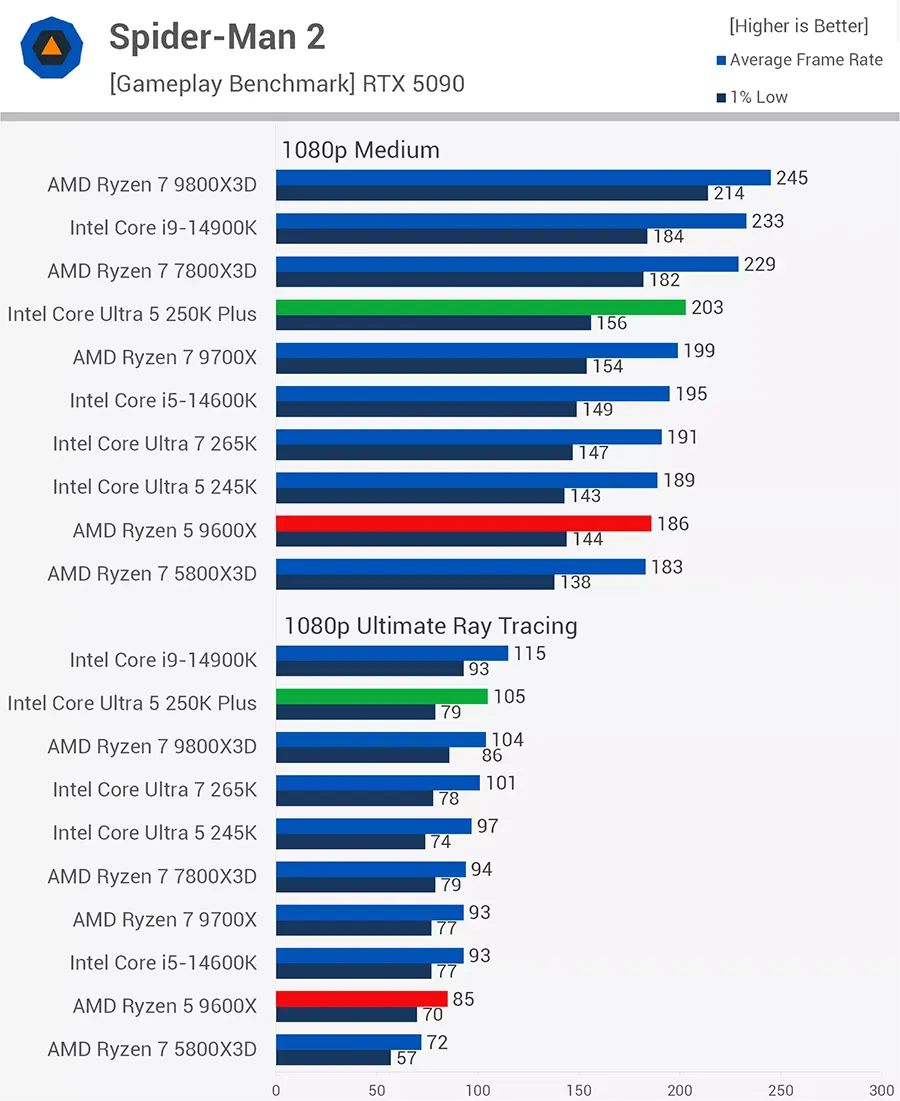 Test game Spider-Man 2 trên 250K Plus
