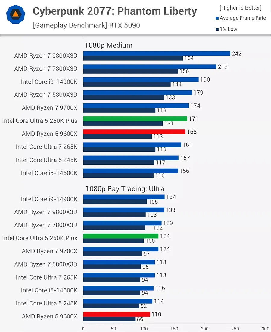 Test game Cyberpunk 2077 trên 250K Plus