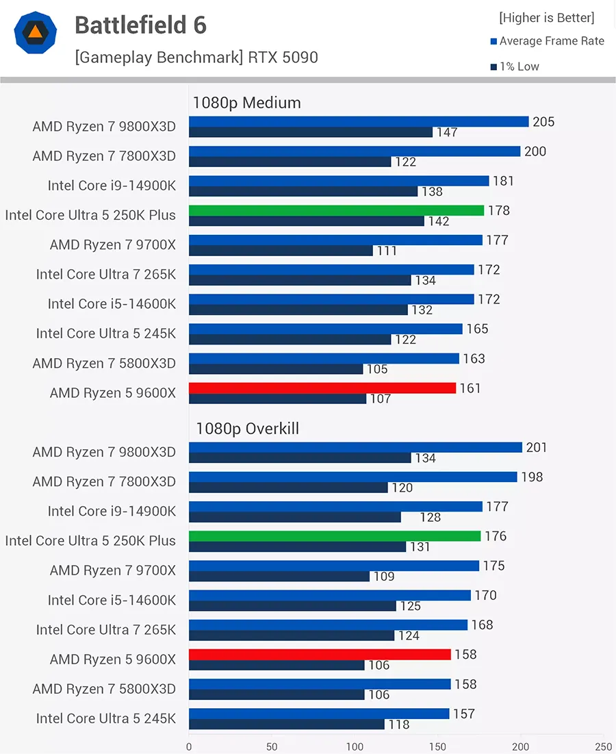Test game Battlefield 6 trên 250K Plus