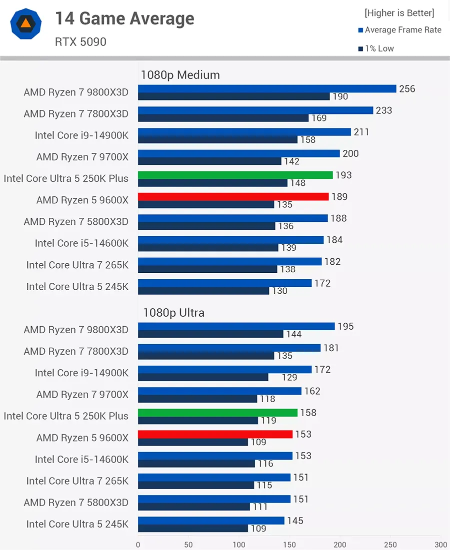Test các game khác trên 250K Plus