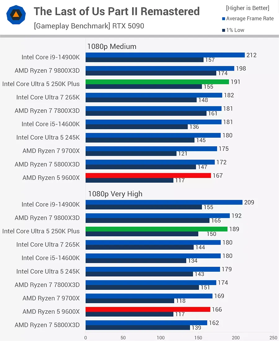 Test game The Last of Us Part II trên 250K Plus